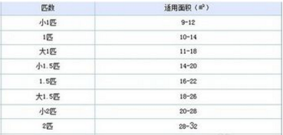 买空调要注意哪些方面