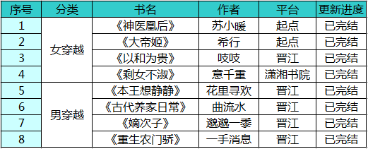 推荐一些经典的穿越言情小说。