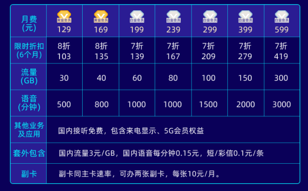 电信的手机卡最便宜的套餐是啥？