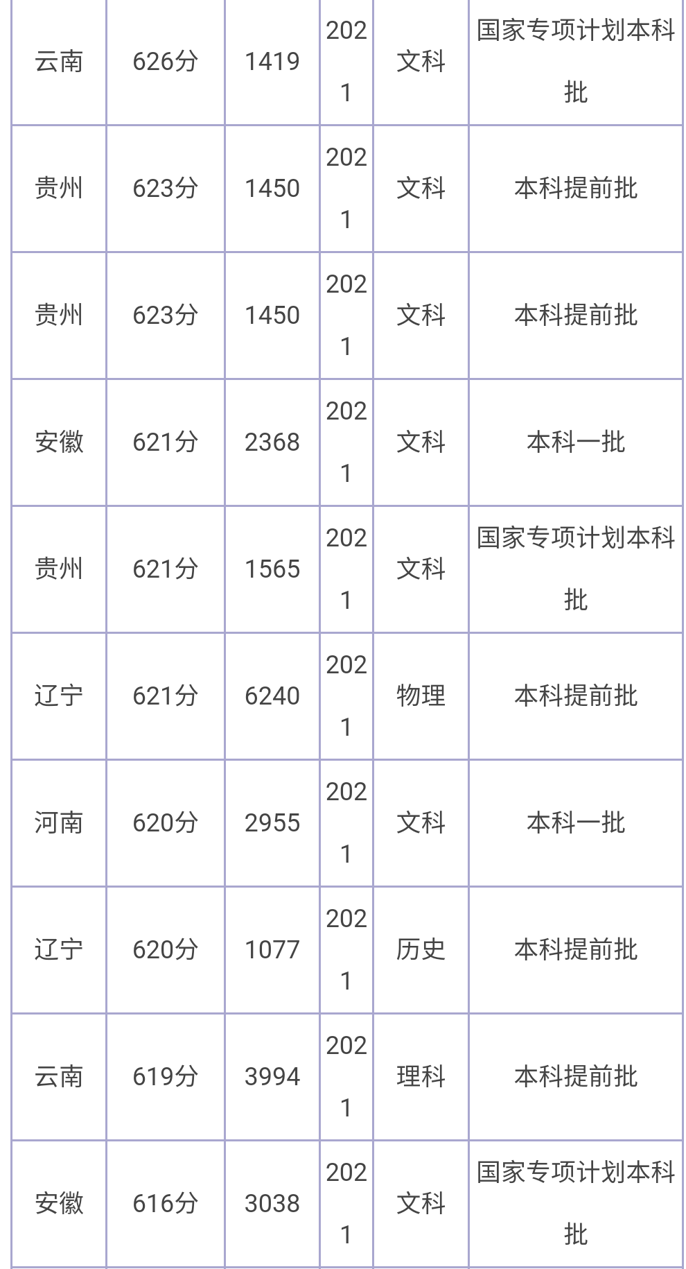 2021多少分能上陕西师范大学