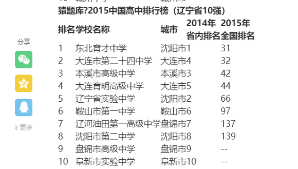 辽宁省盘锦市重点高中和辽油一高在2020年哪个学校好？