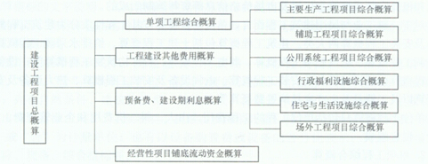 项目概算是什么意思