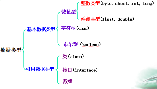 java 判断数据类型和方法的参数类型相同