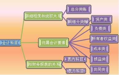 报表项目和会计科目的区别，报表项目和会计科目的区别