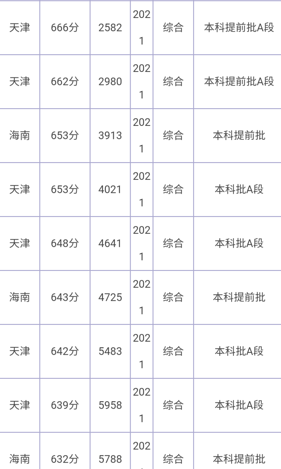 2021多少分能上陕西师范大学