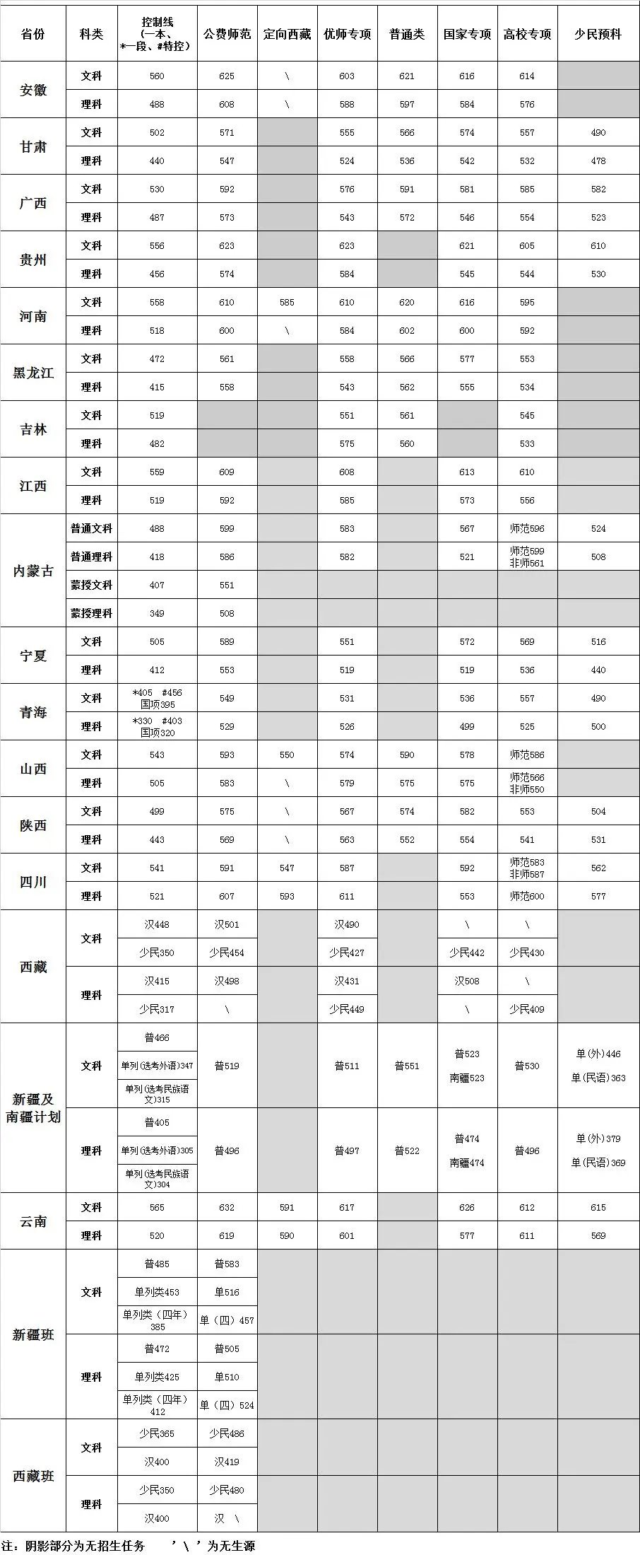 2021多少分能上陕西师范大学