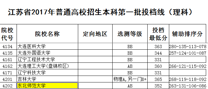 2017年东北师范大学录取分数线是多少