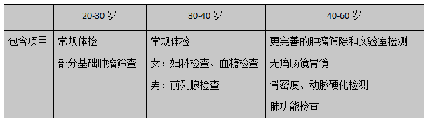 医院常规的体检一般查些什么项目？