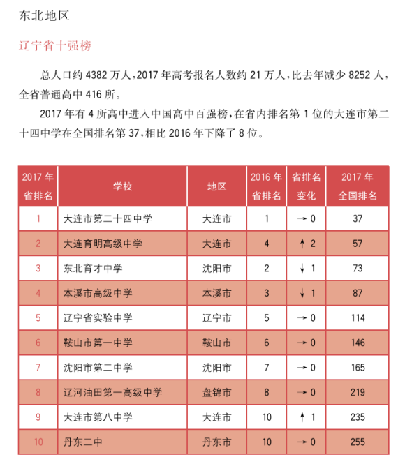 辽宁省盘锦市重点高中和辽油一高在2020年哪个学校好？