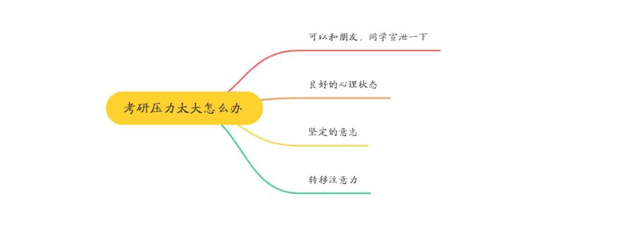 考研压力太大该怎么办？