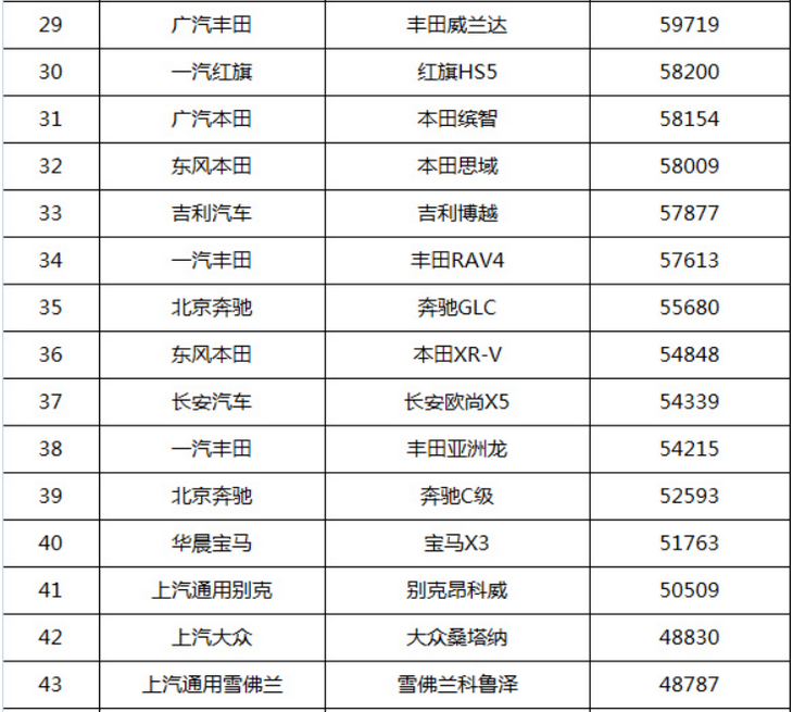 全国销量最好的汽车排名