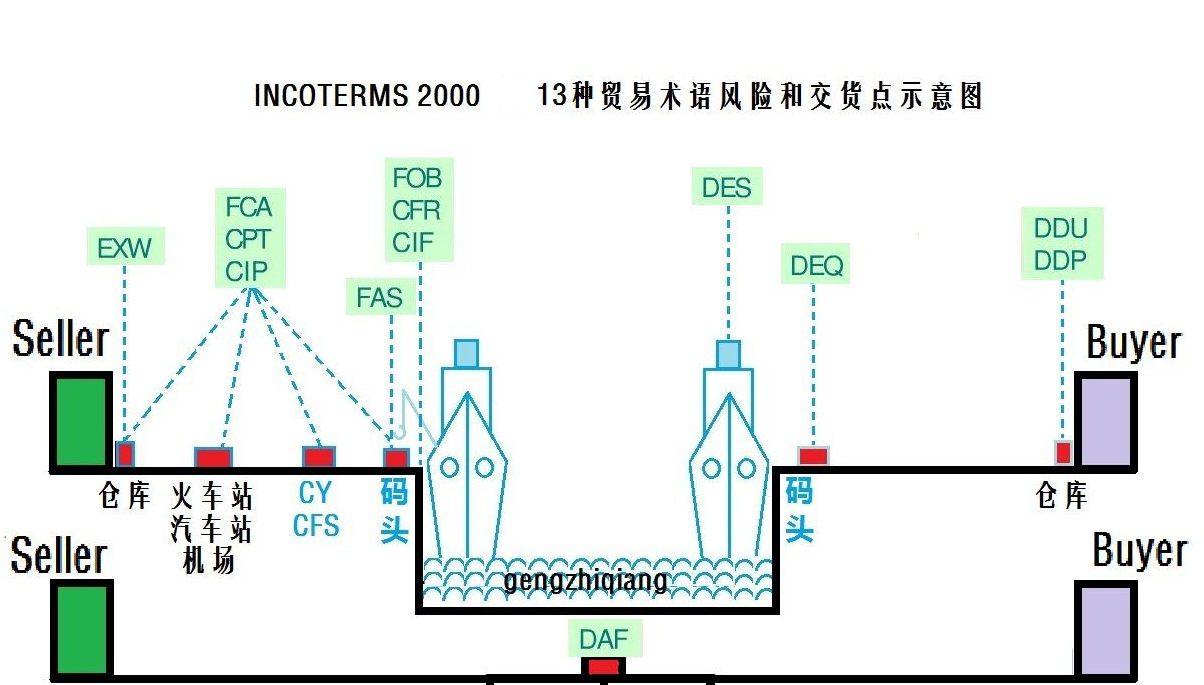 13种贸易术语的详细介绍？