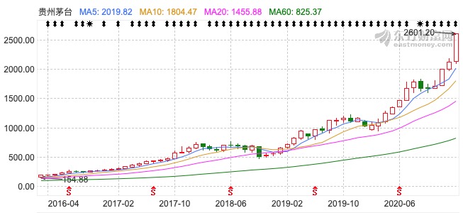 贵州茅台股价突破2500元，你有收藏茅台吗？