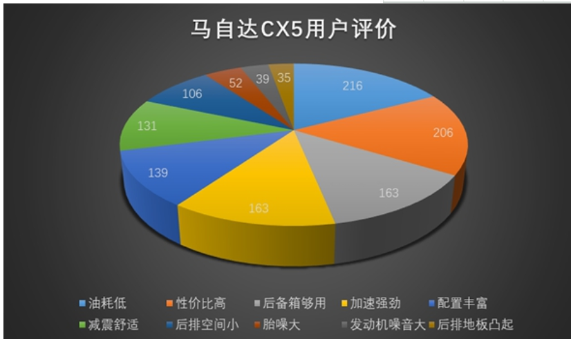 马自达cx5真实口碑是怎样的？