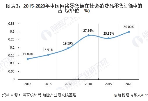 网购的未来发展趋势