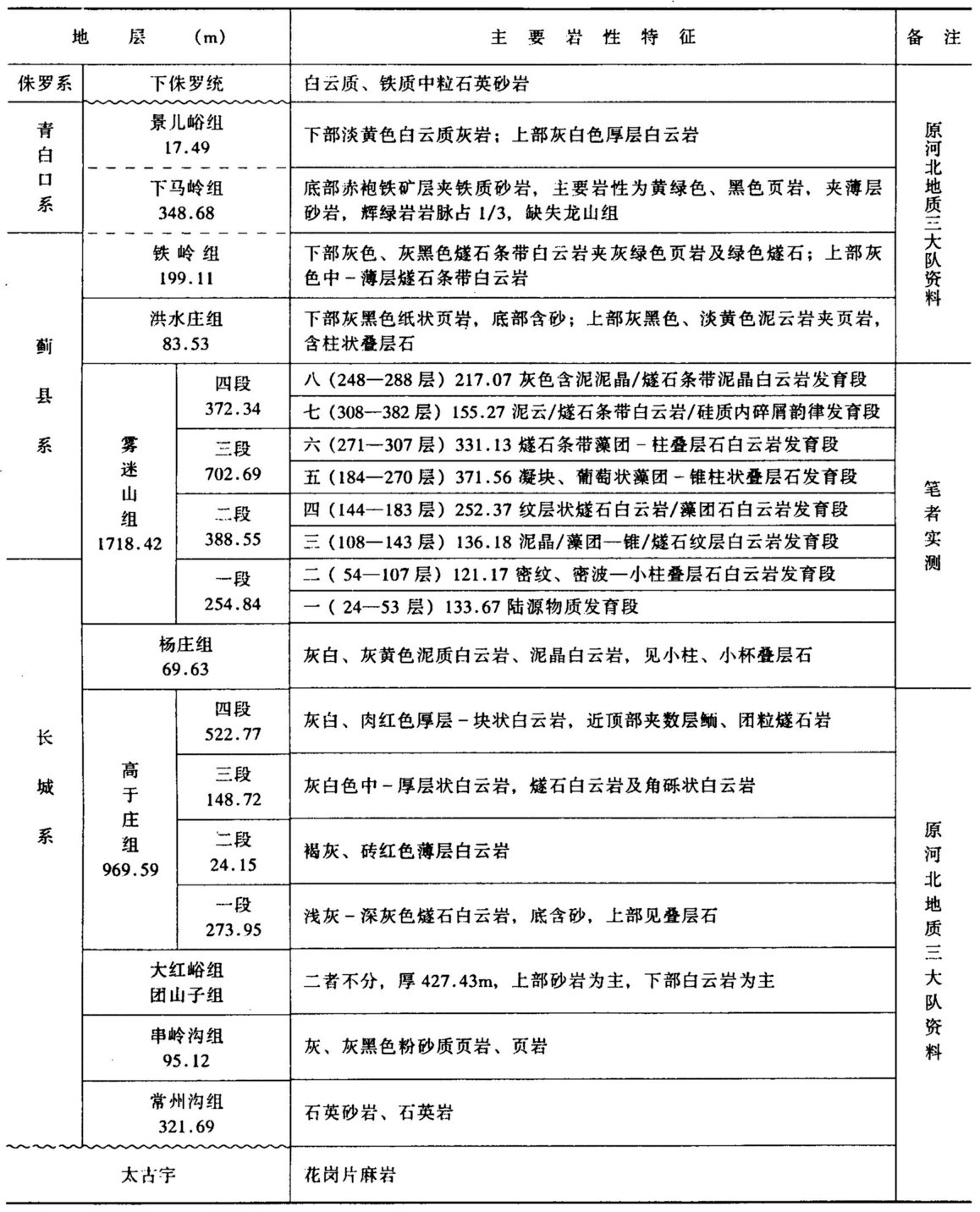 河北赤城古子房中、新元古界