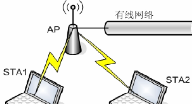 AP是什么?