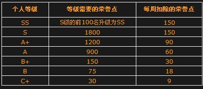 穿越火线荣誉点是什么啊