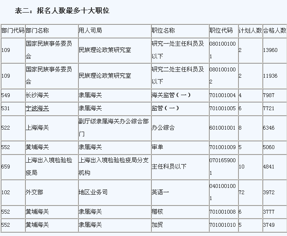 国考最热职位是什么