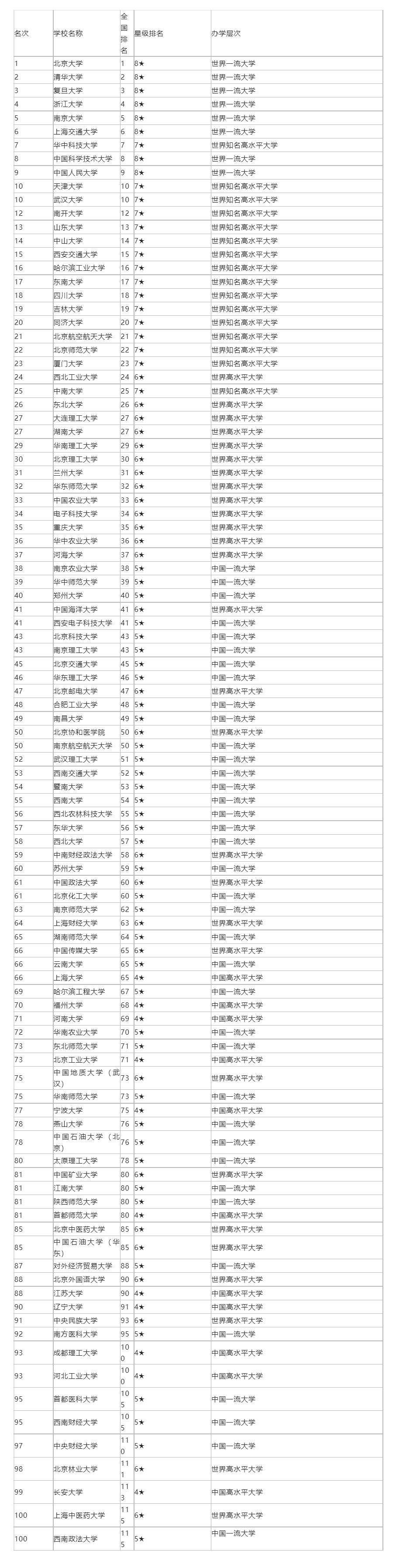 中国大学排名前100名有哪些