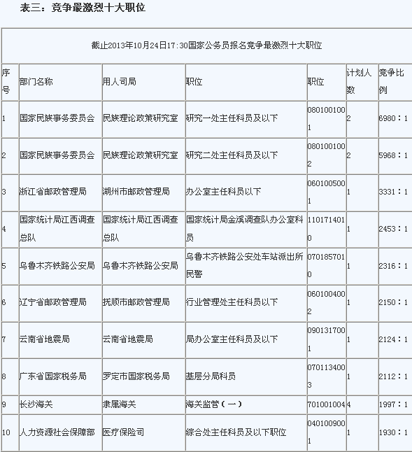 国考最热职位是什么