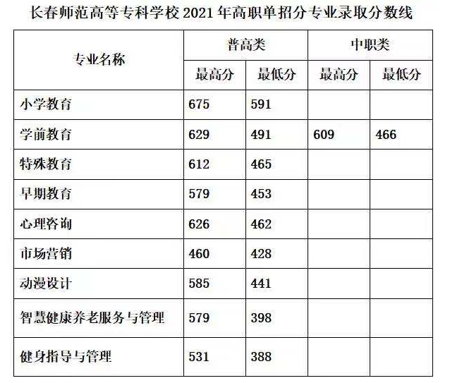 长春师范高等专科学校单招分数线