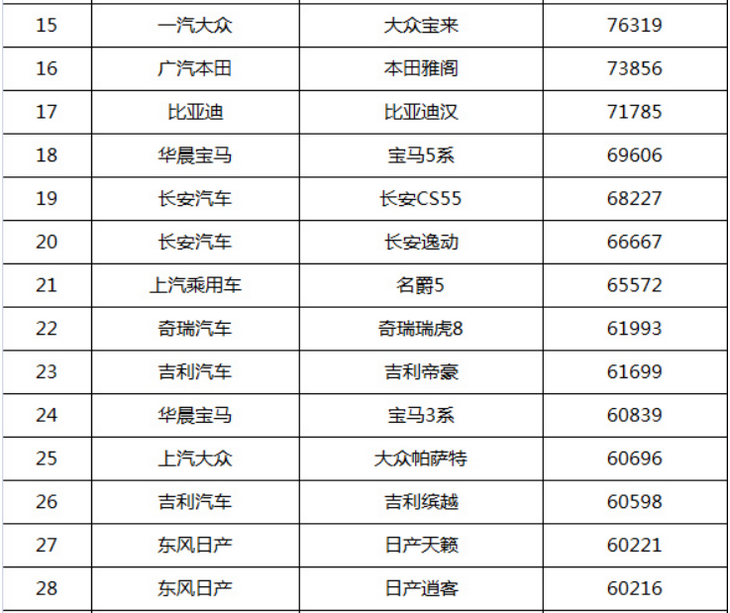 全国销量最好的汽车排名