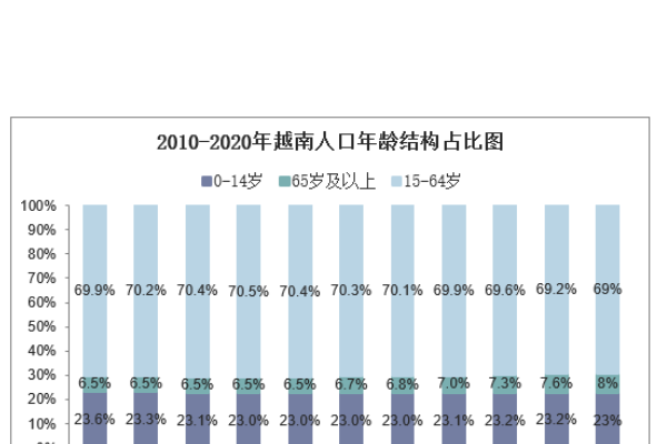 越南多少人口2022?