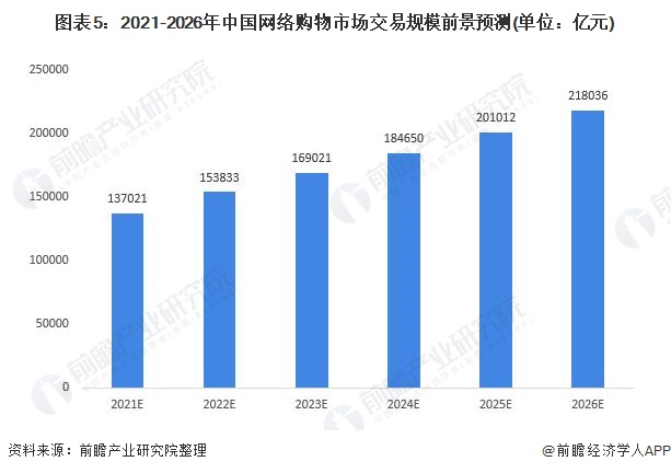 网购的未来发展趋势