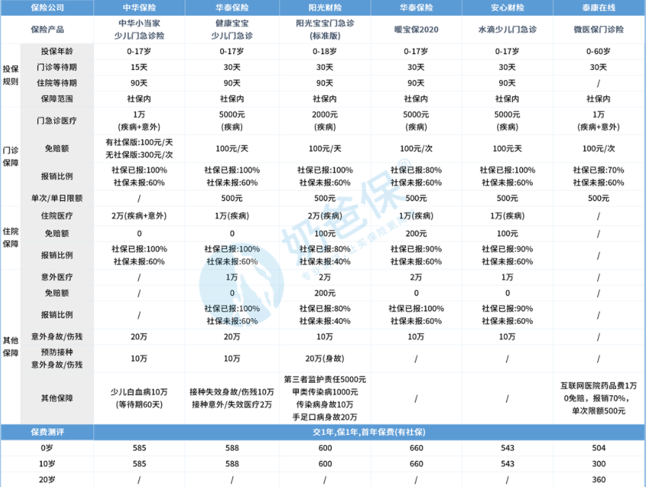 门诊医疗保险有什么