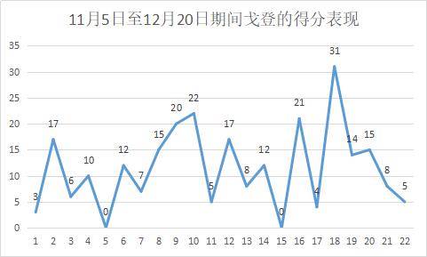 本-戈登，是怎样的一位NBA球星？