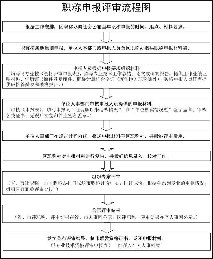 想考职称评审 谁知道流程？