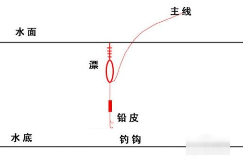 鱼漂的调法图解