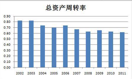 流动资产周转率是什么？怎么算？