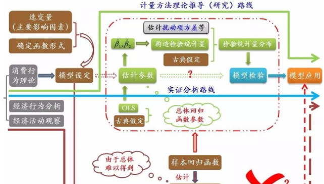 计量经济学中6种模型分别是什么？