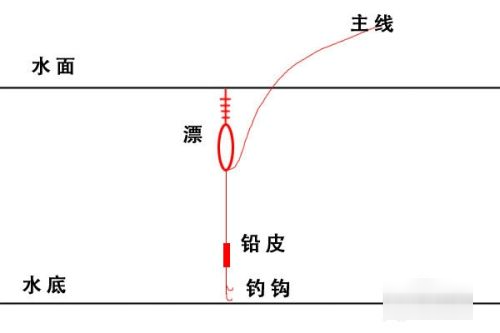 鱼漂的调法图解