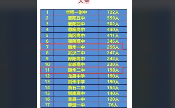 随州二中录取分数线2022