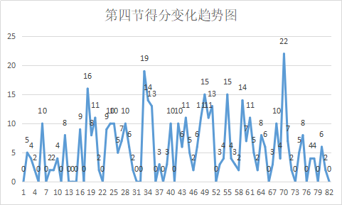 本-戈登，是怎样的一位NBA球星？