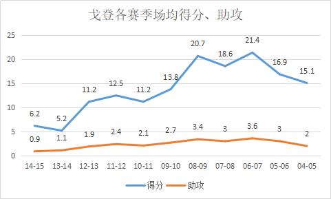 本-戈登，是怎样的一位NBA球星？