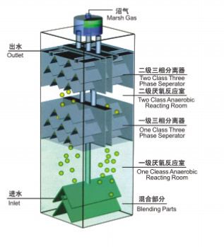 IC反应器的优点