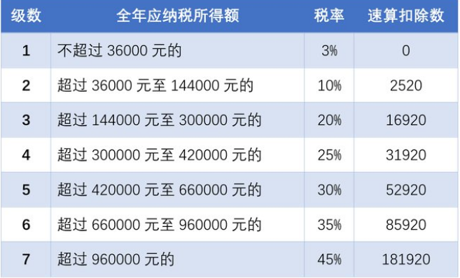 个人所得税如何计算？