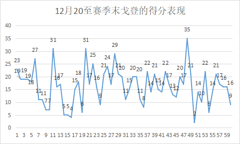 本-戈登，是怎样的一位NBA球星？