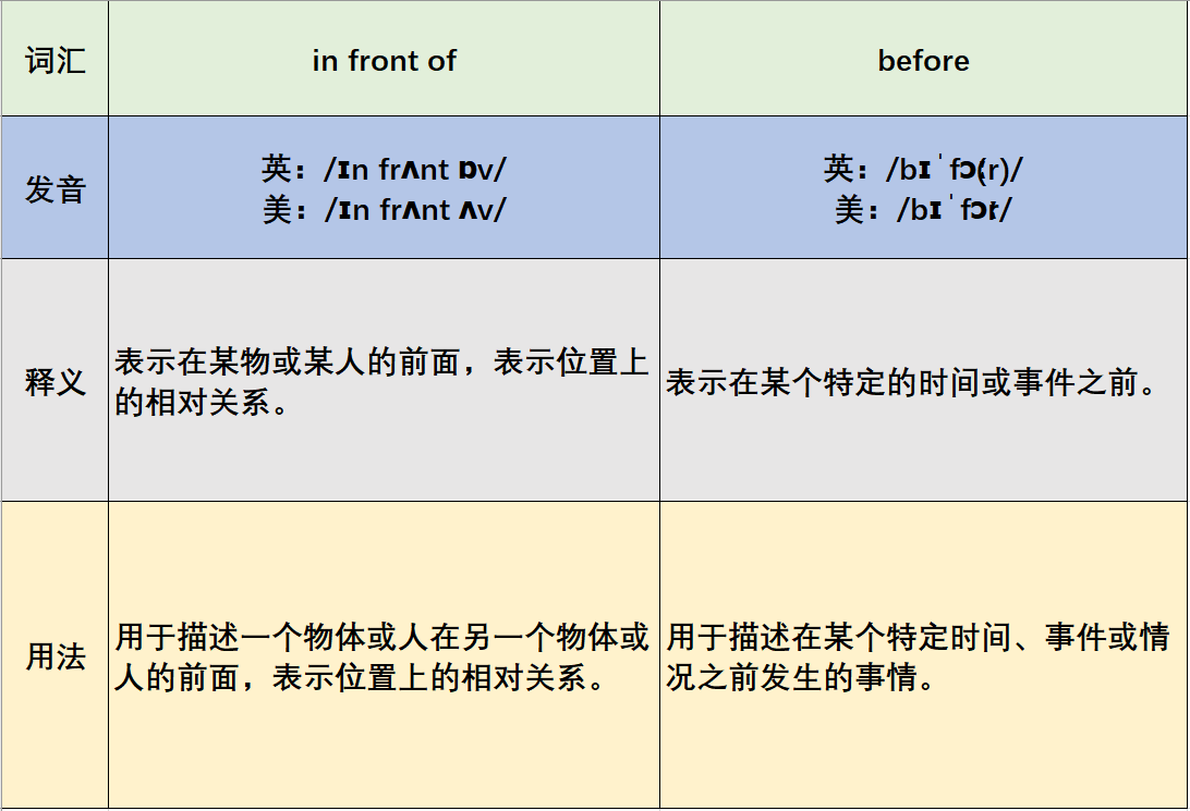 in front of和before的区别