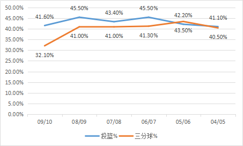 本-戈登，是怎样的一位NBA球星？