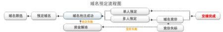 域名抢注是什么意思？