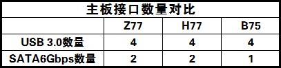 主板H77与Z77，B75区别