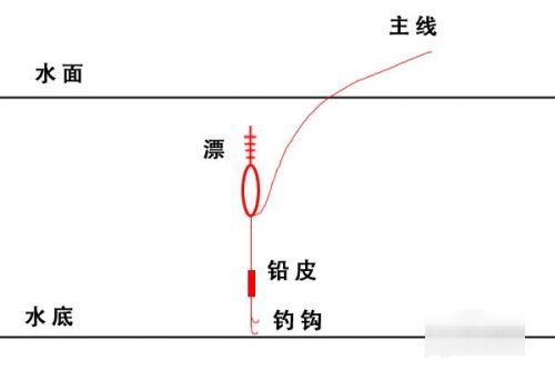 鱼漂的调法图解