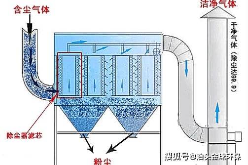 布袋除尘器的工作原理是什么？