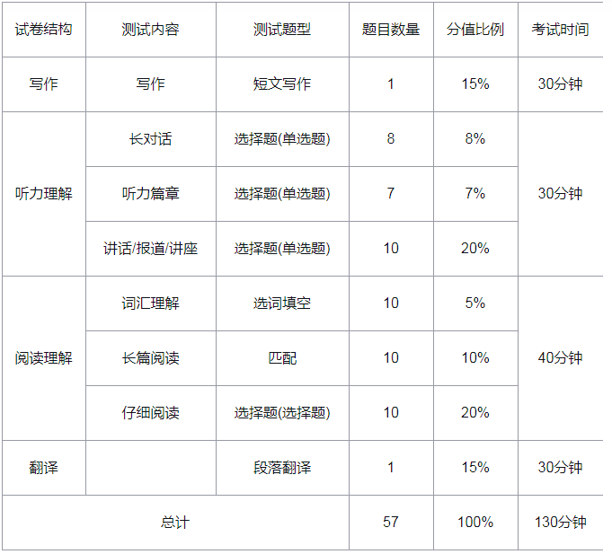 6级报名时间