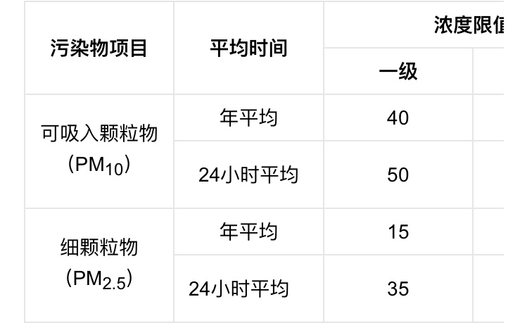 环境空气中tsp,pm10和pm2.5的浓度限值分别是多少?